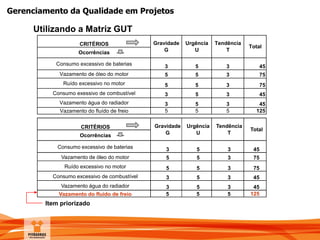 Gerenciamento da Qualidade em Projetos
Consumo excessivo de baterias 3 5 3 45
Vazamento de óleo do motor 5 5 3 75
Ruído excessivo no motor 5 5 3 75
Consumo exessivo de combustível 3 5 3 45
Vazamento água do radiador 3 5 3 45
Vazamento do fluído de freio 5 5 5 125
Gravidade
G
Urgência
U
Tendência
T
Total
Ocorrências
CRITÉRIOS
Consumo excessivo de baterias 3 5 3 45
Vazamento de óleo do motor 5 5 3 75
Ruído excessivo no motor 5 5 3 75
Consumo excessivo de combustível 3 5 3 45
Vazamento água do radiador 3 5 3 45
Vazamento do fluído de freio 5 5 5 125
Gravidade
G
Urgência
U
Tendência
T
Total
Ocorrências
CRITÉRIOS
Utilizando a Matriz GUT
Item priorizado
 