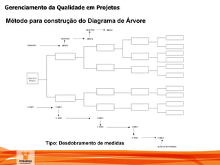 Gerenciamento da Qualidade em Projetos
Método para construção do Diagrama de Árvore
Tipo: Desdobramento de medidas
 