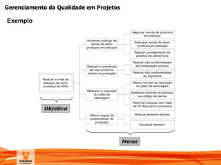 Gerenciamento da Qualidade em Projetos
Aumentar esforço de
venda de semi-
produtos em estoque
Reduzir a ocorrência
de não-conformi-
dades na produção
Melhorar a operação
do pátio de
estocagem
Alterar regras de
programação da
produção
Reduzir o nível de
estoque de semi-
produtos em 40%
Negociar venda de produtos
em estoque
Antecipar venda de semi-
produtos em estoque
Reduzir cancelamento de
pedidos de última hora
Alterar normas de operação
do pátio de estocagem
Retornar estoque com mais
de 10 dias para o processo
Implantar controle de estoque
via código de barras
Reduzir tamanho de lote
Introduzir kanbam
Reduzir não conformidades
de composição química
Reduzir não conformidades
de superfície
Objetivo
Meios
Exemplo
 