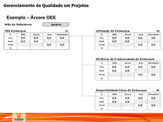 Gerenciamento da Qualidade em Projetos
Exemplo – Árvore OEE
 
