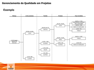 Gerenciamento da Qualidade em Projetos
Exemplo
Refugo Linha produtos Familia Produto Tipo de defeito
(66,6%) 17.203
(64,3%) 25.830
(30,6%) 7.904
(94,4%) 40.172
(2,8%) 723
(97,8%) 42.554
(96,2%) 13.487
(34,9%) 14.020
43.512 peças
(3.3%) 1.404
(0,8%) 322 (3,8%) 533
(1,3%) 553
(1%) 425
(2,2%) 958
INDICE DE
REFUGO
RASO
OURO
PRATOS
XICARAS
TRINCA
OUTROS MARCA DE MANUSEIO
OUTROS
BULES
CLASSIC
SOPA
ESPESSURA DA BORDA
NÃO CONFORME
MARCA DE MANUSEIO
TRINCA
 