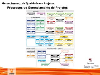 Gerenciamento da Qualidade em Projetos
Processos de Gerenciamento de Projetos
Baseado no PMBOK
5ª edição - 2013
 