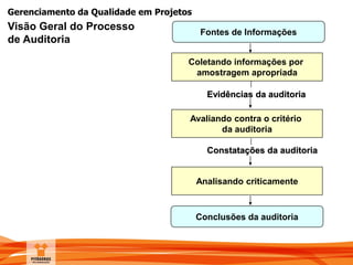 Gerenciamento da Qualidade em Projetos
Coletando informações por
amostragem apropriada
Avaliando contra o critério
da auditoria
Conclusões da auditoria
Fontes de Informações
Evidências da auditoria
Constatações da auditoria
Analisando criticamente
Visão Geral do Processo
de Auditoria
 