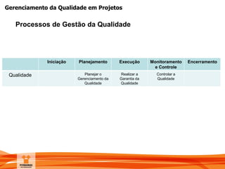 Gerenciamento da Qualidade em Projetos
Processos de Gestão da Qualidade
Iniciação Planejamento Execução Monitoramento
e Controle
Encerramento
Qualidade Planejar o
Gerenciamento da
Qualidade
Realizar a
Garantia da
Qualidade
Controlar a
Qualidade
 