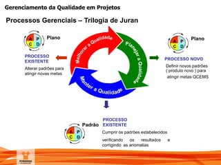 Gerenciamento da Qualidade em Projetos
Processos Gerenciais – Trilogia de Juran
A
C
P
D
Plano
PROCESSO NOVO
Definir novos padrões
( produto novo ) para
atingir metas QCEMS
Padrão
PROCESSO
EXISTENTE
Cumprir os padrões estabelecidos
verificando os resultados e
corrigindo as anomalias
A
C
P
D
A
C
P
D
Plano
PROCESSO
EXISTENTE
Alterar padrões para
atingir novas metas
 