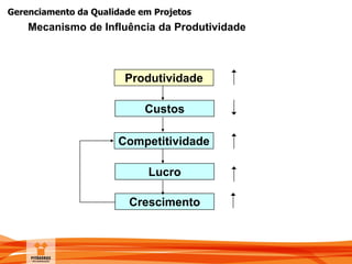 Gerenciamento da Qualidade em Projetos
Mecanismo de Influência da Produtividade
Produtividade
Custos
Competitividade
Lucro
Crescimento
 