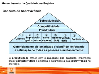 Gerenciamento da Qualidade em Projetos
Conceito de Sobrevivência
A produtividade cresce com a qualidade dos produtos, imprimindo
maior competitividade à empresa e garantindo a sua sobrevivência no
mercado.
 