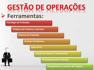  Ferramentas:
Estratégia de Produção;
Projetos de Produtos e Serviços;
Sistema de Produção;
Arranjos Produtivos;
Ergonomia;
Estudo de tempos e movimentos;
Planejamento da Produção;
Planejamento e controle de Projetos.
 
