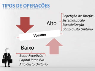 Alto
Baixo
Repetição de Tarefas
Sistematização
Especialização
Baixo Custo Unitário
Baixa Repetição
Capital Intensivo
Alto Custo Unitário
 