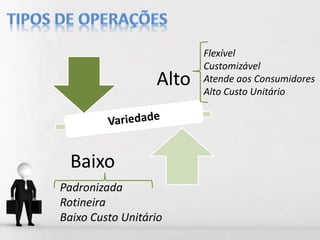 Alto
Baixo
Flexível
Customizável
Atende aos Consumidores
Alto Custo Unitário
Padronizada
Rotineira
Baixo Custo Unitário
 