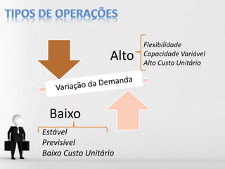 Alto
Baixo
Flexibilidade
Capacidade Variável
Alto Custo Unitário
Estável
Previsível
Baixo Custo Unitário
 