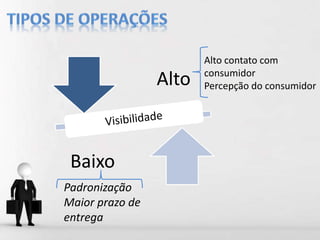 Alto
Baixo
Alto contato com
consumidor
Percepção do consumidor
Padronização
Maior prazo de
entrega
 