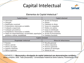 Capital Intelectual
Elementos do Capital Intelectual *
* PACHECO, V. Mensuração e divulgação do capital intelectual nas demonstrações contábeis:
teoria e empiria. 2005. Tese (Doutorado) - Universidade Federal de Santa Catarina, Florianópolis, 2005.
 