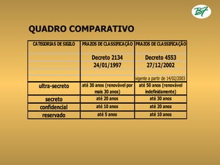 QUADRO COMPARATIVO
CATEGORIAS DE SIGILO   PRAZOS DE CLASSIFICAÇÃO PRAZOS DE CLASSIFICAÇÃO

                            Decreto 2134                 Decreto 4553
                            24/01/1997                   27/12/2002

                                                 vigente a partir de 14/02/2003
  ultra-secreto        até 30 anos (renovável por até 50 anos (renovável
                             mais 30 anos)             indefinidamente)
     secreto                   até 20 anos                até 30 anos
   confidencial               até 10 anos                  até 20 anos
    reservado                  até 5 anos                  até 10 anos
 