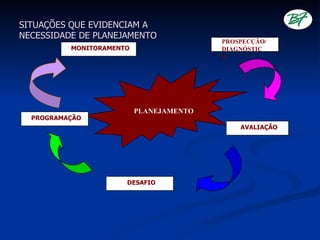 SITUAÇÕES QUE EVIDENCIAM A
NECESSIDADE DE PLANEJAMENTO
                                         PROSPECÇÃO/
          MONITORAMENTO                  DIAGNÓSTIC
                                         O




                          PLANEJAMENTO
  PROGRAMAÇÃO
                                             AVALIAÇÃO




                      DESAFIO
 