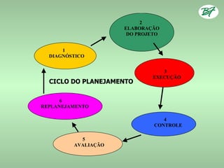2
                     ELABORAÇÃO
                      DO PROJETO


      1
  DIAGNÓSTICO


                                3
                             EXECUÇÃO
  CICLO DO PLANEJAMENTO

      6
REPLANEJAMENTO

                                 4
                              CONTROLE

           5
         AVALIAÇÃO
 