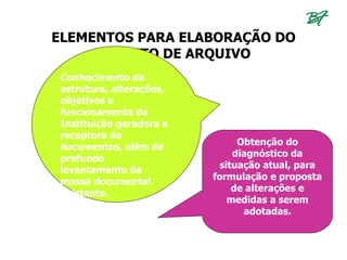 ELEMENTOS PARA ELABORAÇÃO DO
          PROJETO DE ARQUIVO
      Conhecimento da
      estrutura, alterações,       LEVANTAMENTO
      objetivos e
      funcionamento da
                                   DE DADOS
      Instituição geradora e
      receptora de
                                    Obtenção do
      documentos, além de
                                   diagnóstico da
      profundo
                                situação atual, para
      levantamento da
                               formulação e proposta
      massa documental
                                   de alterações e
      existente.
                                  medidas a serem
                                     adotadas.
ANÁLISE DOS DADOS
COLETADOS
 