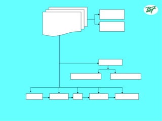 Arquivo
              Gestão                                Corrente
           Documental Lei
                                                    Arquivo
              Nº 8.159                           Intermediário




                                                 Diagnóstico


                          Análise quantitativa          Análise qualitativa




Produção     Tramitação    Uso          Avaliação          Arquivamento
 