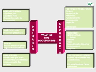 HISTÓRICO/PROBATÓRIO
ADMINISTRATIVO                                   Origem
Atividade fim                                    Organização
Atividade Meio                                   Reformas
(Razão de existir do                             Funcionamento
documento)                                       Desempenho
                                                 Evolução
                                             S
                            P                E   Instituição
JURÍDICO LEGAL              R                C
Prazos de prescrição        I                U   HISTÓRICO
                                  VALORES        INFORMATIVO
                            M       DOS      N      Sobre:
                            Á   DOCUMENTOS   D   Pessoal
                                                 Fatos
FISCAL                      R                Á   Reconstituição histórica
Prazos previstos pelos      I                R   Planejamento
órgãos fiscalizadores                            Pesquisa
                            O                I
                                             O
OPERACIONAL                                       HISTÓRICO/INTRÍNSECO
Período em que as de                              Guarda Permanente dos
documentos são utilizadas                         Documentos
na consecução dos
projetos                                          Personalidades e Fatos
                                                  marcantes
 