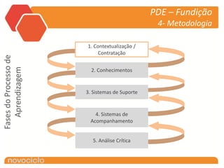 PDE – Fundição
                                                 4- Metodologia

                       1. Conhecimento
                          Contextualização /
                             Contratação
Fases do Processo de
   Aprendizagem




                         2. Conhecimentos


                       3. Sistemas de Suporte


                           4. Sistemas de
                         Acompanhamento


                          5. Análise Crítica
 