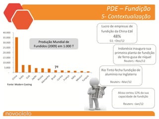 PDE – Fundição
                                                        5- Contextualização
                                                        Lucro de empresas de
40.000                                                  fundição da China cai
35.000                                                          48%
                              Produção Mundial de            G1 –Dez/12
30.000
25.000                     Fundidos (2009) em 1.000 T
                                                                   Indonésia inaugura sua
20.000                                                           primeira planta de fundição
15.000                                                             de ferro-gusa de níquel
10.000
                                                                       Reuters –Nov/12

 5.000                                  7º
                                                        Rio Tinto fecha fundição de
    -
                                                           alumínio na Inglaterra

                                                              Reuters –Mar/12
   Fonte: Modern Casting


                                                                   Alcoa cortou 12% da sua
                                                                   capacidade de fundição

                                                                       Reuters –Jan/12
 