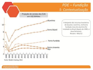 PDE – Fundição
                                                                                                                    5- Contextualização
                                          Projeção de vendas dos EUA
                                                em US$ Bilhões
                                                                                                    Alumínio
                                                                                                                         A despeito dos recursos brasileiros
10                                                                                                                         de bauxita e alumina, nenhuma
                                                                                                                            fundição nova de alumínio foi
                                                                                                    Ferro Dúctil        instalada no Brasil depois de 1985, e
 8                                                                                                                                 duas fecharam.
                                                                                                                                  Reuters –Mai/12


 6
                                                                                                        Ferro fundido

 4                                                                                                  Ferro cinzento
                                                                                                    Aço

 2
                                         2013




                                                                                                 2021
      2008
             2009
                    2010
                           2011
                                  2012


                                                2014
                                                       2015
                                                              2016
                                                                     2017
                                                                            2018
                                                                                   2019
                                                                                          2020




     Fonte: Modern Casting, 2013
 