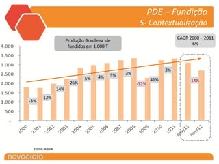 PDE – Fundição
                                                               5- Contextualização
                                                                                CAGR 2000 – 2011
                               Produção Brasileira de
                                                                                      6%
4.000                           fundidos em 1.000 T
3.500

3.000
                                                                           3%
2.500                                               5%   3%
                                        5%    4%
                                                                     41%             -14%
2.000                            26%                          -32%
                         14%
1.500
               12%
1.000   -3%

 500

   -




          Fonte: ABIFA
 