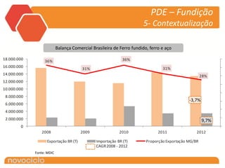 PDE – Fundição
                                                                       5- Contextualização

                           Balança Comercial Brasileira de Ferro fundido, ferro e aço

18.000.000        36%                                        36%                                            4
16.000.000                                                                      31%                         3
                                        31%
14.000.000                                                                                           28%    3
12.000.000
                                                                                                            2
10.000.000
                                                                                                            2
 8.000.000
                                                                                             -3,7%          1
 6.000.000
 4.000.000                                                                                                  1

 2.000.000                                                                                                  5
                                                                                                     9,7%
        0                                                                                                   0
                2008                    2009               2010               2011               2012

                    Exportação BR (T)          Importação BR (T)        Proporção Exportação MG/BR
                                               CAGR 2008 - 2012
             Fonte: MDIC
 