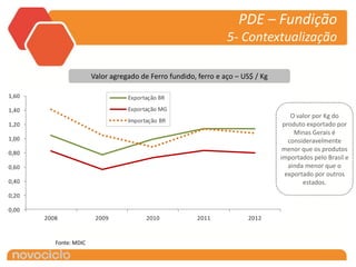 PDE – Fundição
                                                                  5- Contextualização

                        Valor agregado de Ferro fundido, ferro e aço – US$ / Kg

1,60                               Exportação BR

1,40                               Exportação MG
                                                                                      O valor por Kg do
                                   Importação BR
1,20                                                                               produto exportado por
                                                                                       Minas Gerais é
1,00                                                                                 consideravelmente
                                                                                   menor que os produtos
0,80
                                                                                  importados pelo Brasil e
0,60                                                                                 ainda menor que o
                                                                                    exportado por outros
0,40                                                                                      estados.
0,20

0,00
       2008              2009            2010            2011           2012


          Fonte: MDIC
 