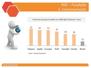 PDE – Fundição
                                        5- Contextualização

       Consumo de peças fundidas em 2008 (Kg/ habitante / ano)


  57           52             52
                                   47
                                            39       38


                                                                 15



Taiwan Japão Europa                EUA    Canadá Coréia     Brasil
Fonte: J. Mendo Consultoria
 