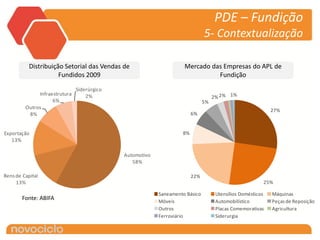 PDE – Fundição
                                                                              5- Contextualização

           Distribuição Setorial das Vendas de                      Mercado das Empresas do APL de
                      Fundidos 2009                                           Fundição

                               Siderúrgico
              Infraestrutura       2%                                              2% 2% 1%
                    6%                                                        5%
         Outros
                                                                                                            27%
          8%                                                            6%


Exportação                                                         8%
   13%

                                             Automotivo
                                                58%

Bens de Capital                                                         22%
     13%                                                                                                25%

                                                          Saneamento Básico         Utensílios Domésticos   Máquinas
        Fonte: ABIFA                                      Móveis                    Automobilístico         Peças de Reposição
                                                          Outros                    Placas Comemorativas    Agricultura
                                                          Ferroviário               Siderurgia
 