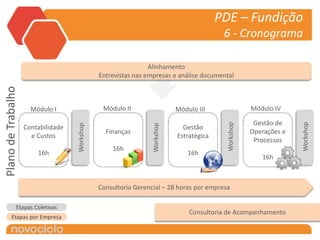 PDE – Fundição
                                                                                           6 - Cronograma

                                                                Alinhamento
                                               Entrevistas nas empresas e análise documental
Plano de Trabalho




                      Módulo I                  Módulo II                   Módulo III                 Módulo IV

                                                                                                        Gestão de




                                                                                                                     Workshop
                                                                                            Workshop
                                    Workshop




                                                                 Workshop
                    Contabilidade                                             Gestão
                                                 Finanças                                              Operações e
                      e Custos                                              Estratégica
                                                                                                        Processos
                                                   16h
                        16h                                                     16h
                                                                                                          16h



                                               Consultoria Gerencial – 28 horas por empresa

              Etapas Coletivas
                                                                                Consultoria de Acompanhamento
        Etapas por Empresa
 
