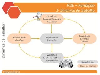 PDE – Fundição
                                                  2- Dinâmica de Trabalho
                                         Consultoria
                                      Acompanhamento
                                         Monitorar
Dinâmica de Trabalho




                                                                Consultoria
                       Alinhamento      Capacitação
                                                                 Gerencial
                        Identificar      Desenvolver
                                                                  Aplicar




                                         Workshop
                                      Melhores Práticas
                                        Compartilhar
                                                                  Etapas Coletivas

                                                                Etapas por Empresa
 