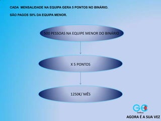 CADA MENSALIDADE NA EQUIPA GERA 5 PONTOS NO BINÁRIO.
SÃO PAGOS 50% DA EQUIPA MENOR.
X 5 PONTOS
500 PESSOAS NA EQUIPE MENOR DO BINÁRIO
1250€/ MÊS
AGORA É A SUA VEZ
 