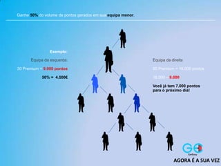 Ganhe 50% do volume de pontos gerados em sua equipa menor.
Equipa da esquerda:
30 Premium = 9.000 pontos
50% = 4.500€
Equipa da direita
50 Premium = 16.000 pontos
16.000 – 9.000
Você já tem 7.000 pontos
para o próximo dia!
Exemplo:
AGORA É A SUA VEZ
 