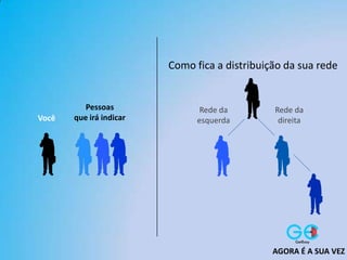Como fica a distribuição da sua rede
Você
Pessoas
que irá indicar
Rede da
esquerda
Rede da
direita
AGORA É A SUA VEZ
 