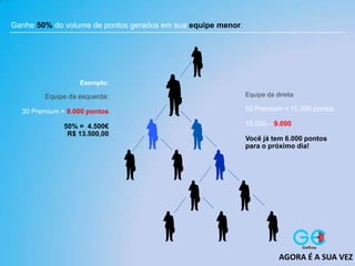 Ganhe 50% do volume de pontos gerados em sua equipe menor.
Equipe da esquerda:
30 Premium = 9.000 pontos
50% = 4.500€
R$ 13.500,00
Equipe da direita
50 Premium = 15.000 pontos
15.000 – 9.000
Você já tem 6.000 pontos
para o próximo dia!
Exemplo:
AGORA É A SUA VEZ
 