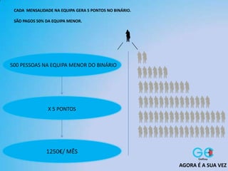 CADA MENSALIDADE NA EQUIPA GERA 5 PONTOS NO BINÁRIO.
SÃO PAGOS 50% DA EQUIPA MENOR.
AGORA É A SUA VEZ
X 5 PONTOS
500 PESSOAS NA EQUIPA MENOR DO BINÁRIO
1250€/ MÊS
 