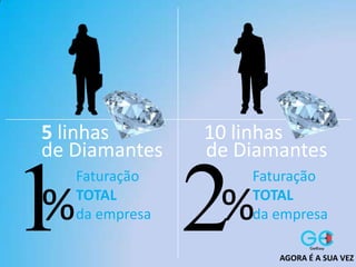5 linhas
de Diamantes
10 linhas
de Diamantes
1% 2%
Faturação
TOTAL
da empresa
Faturação
TOTAL
da empresa
AGORA É A SUA VEZ
 