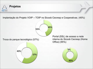 Projetos


Implantação do Projeto VOIP – TOIP no Sicoob Cecresp e Cooperativas. (45%)




                                            Portal (SSL) de acesso a rede
Troca do parque tecnológico (57%)           interna do Sicoob Cecresp (Home
                                            Office) (95%)
 