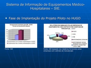 Sistema de Informação de Equipamentos Médico-Hospitalares – SIE. Fase de Implantação do Projeto Piloto no HUGO Fonte: SIE Fonte: SIE baseado nos relatórios fornecidos pelas empresas com contrato de manutenção 