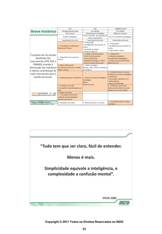 *
Breve histórico




É produto de um estudo
     detalhado dos
instrumentos PPP, PDE e
    PMMEB, visando à
eliminação das interfaces
e efetiva contribuição de
cada instrumento para a
    Gestão da Escola.




             Contribuição de cada
             instrumento para a GIDE



* Programa de Modernização e
Melhoria da Educação Básica - INDG




              “Tudo tem que ser claro, fácil de entender.

                                       Menos é mais.

                    Simplicidade equivale a inteligência, e
                      complexidade a confusão mental”.




                                                           STEVE JOBS




                     Copyright © 2011 Todos os Direitos Reservados ao INDG

                                              11
 