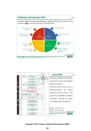 O Método utilizado pela GIDE
A palavra método vem do grego Méthodos e significa caminho para a meta. No caso
do sistema GIDE, o caminho utilizado é o método PDCA.




                               A             P
                             (Ações      (Planejar)
                           Corretivas)



                               C             D
                           (Verificar)   (Executar)




                                                      Fluxo GIDE
                                                 Meio para melhorar os resultados
                                                 do processo ensino-aprendizagem
                                                 de forma sistêmica.
                                                 O Sistema GIDE inicia-se com o
                                                 desenvolvimento              do   Marco
                                                 Referencial (o que temos, o que
                                                 queremos), chegando à analise de
                                                 resultados, correção de rumos
                                                 e/ou registro das boas práticas.


                                                       Contribuição do PPP
                                                       Contribuição do PDE
                                                        Contribuição do GPR




           Copyright © 2011 Todos os Direitos Reservados ao INDG

                                         12
 