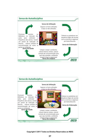 Senso de Autodisciplina

                                      Senso de Utilização
                                    Separar os livros utilizados
                                     e doar os não utilizados


 Promover       eventos     na
 biblioteca no intervalo das                                            Ordenar as prateleiras em
 aulas    para   estimular   a                                         sequência lógica de acordo
 frequência dos alunos, montar                                         com as normas e organizar
 um painel de indicação de                                                 por Autor/Assunto
 leituras, colocar cartazes de
 conscientização de como se
                                                                        Senso de Ordenação
 portar no ambiente
       Senso de Saúde
                                    Limpar e arejar o ambiente,
                                  colocar lixeiras visíveis, colocar
                                 cartazes de conscientização para
                                   que seja mantido o ambiente
                                    sempre limpo e organizado
                                       Senso de Limpeza




 Senso de Autodisciplina

                                      Senso de Utilização
                                    Separar os livros utilizados
                                     e doar os não utilizados


Promover       eventos     na
                                                                        Ordenar as prateleiras em
biblioteca no intervalo das
                                                                       sequência lógica de acordo
aulas para estimular a
                                                                       com as normas e organizar
frequência dos alunos, montar
                                                                           por Autor/Assunto
um painel de indicação de
leituras, colocar cartazes de                                           Senso de Ordenação
conscientização de como se
portar no ambiente
     Senso de Saúde                 Limpar e arejar o ambiente,
                                  colocar lixeiras visíveis, colocar
                                 cartazes de conscientização para
                                   que seja mantido o ambiente
                                    sempre limpo e organizado
                                       Senso de Limpeza




             Copyright © 2011 Todos os Direitos Reservados ao INDG

                                                  37
 