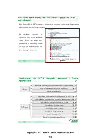 Fechando o detalhamento do IFC/RS: Dimensão processual Ensino-
Aprendizagem
Esta Dimensão do IFC/RS mede as variáveis do processo ensino-aprendizagem que
têm um forte impacto nos resultados.



As      variáveis    contidas   na
dimensão que forem avaliadas
como abaixo do nível ideal
(vermelhas e amarelas) devem
ser alvos de contramedidas nos
planos de ação da escola.




                                               Faróis vermelhos e amarelos = causas do
                                                              problema




Detalhamento           do   IFC/RS:      Dimensão         processual         -    Ensino-
Aprendizagem

                         Mobilização do corpo docente para obtenção de resultados

       Gestor                   Lotação completa do quadro de professores
                                          Captação de parcerias


                            Registro das práticas bem-sucedidas na sala de aula
                         Aplicação dos conhecimentos adquiridos pelos professores
                                Aplicação dos padrões existentes na escola
                                       Execução dos planos de curso
     Professores
                                       Pontualidade dos professores
                                        Frequência dos professores
                                          Atratividade das aulas
                                     Cumprimento do Currículo Mínimo




                Copyright © 2011 Todos os Direitos Reservados ao INDG

                                             39
 