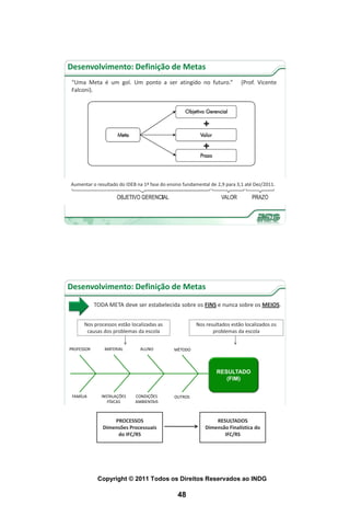 Desenvolvimento: Definição de Metas
 “Uma Meta é um gol. Um ponto a ser atingido no futuro.”                   (Prof. Vicente
 Falconi).




Aumentar o resultado do IDEB na 1ª fase do ensino fundamental de 2,9 para 3,1 até Dez/2011.




Desenvolvimento: Definição de Metas
            TODA META deve ser estabelecida sobre os FINS e nunca sobre os MEIOS.


      Nos processos estão localizadas as               Nos resultados estão localizados os
       causas dos problemas da escola                         problemas da escola


PROFESSOR      MATERIAL       ALUNO           MÉTODO




                                                                RESULTADO
                                                                   (FIM)


 FAMÍLIA      INSTALAÇÕES   CONDIÇÕES         OUTROS
                 FÍSICAS    AMBIENTAIS



                   PROCESSOS                                   RESULTADOS
               Dimensões Processuais                       Dimensão Finalística do
                    do IFC/RS                                     IFC/RS




             Copyright © 2011 Todos os Direitos Reservados ao INDG

                                               48
 