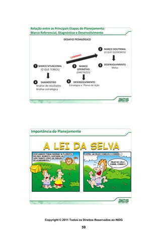Relação entre as Principais Etapas do Planejamento:
Marco Referencial, Diagnóstico e Desenvolvimento
                           DESAFIO PEDAGÓGICO


                                                             2   MARCO DOUTRINAL
                                                                 (O QUE QUEREMOS)




                                                             5   DESENVOLVIMENTO
  1 MARCO SITUACIONAL             3     MARCO
                                                                      Metas
       (O QUE TEMOS)                   OPERATIVO
                                      (DIRETRIZES)


  4    DIAGNÓSTICO           6    DESENVOLVIMENTO
   Análise de resultados      Estratégias e Planos de Ação
   Análise estratégica




Importância do Planejamento




          Copyright © 2011 Todos os Direitos Reservados ao INDG

                                          59
 