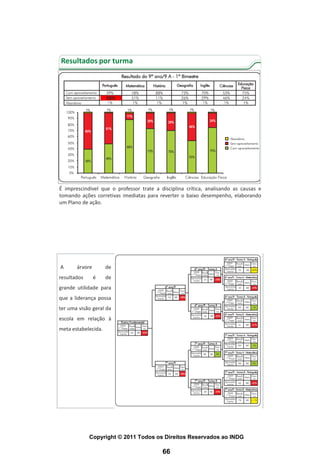 Resultados por turma



                     60%




É imprescindível que o professor trate a disciplina crítica, analisando as causas e
tomando ações corretivas imediatas para reverter o baixo desempenho, elaborando
um Plano de ação.




Resultado por turma
A      árvore        de
resultados      é    de
grande utilidade para
que a liderança possa
ter uma visão geral da
escola em relação à
meta estabelecida.




             Copyright © 2011 Todos os Direitos Reservados ao INDG

                                          66
 