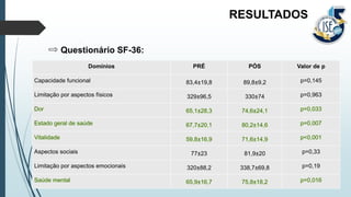 Questionário SF-36:
RESULTADOS
Domínios PRÉ PÓS Valor de p
Capacidade funcional 83,4±19,8 89,8±9,2 p=0,145
Limitação por aspectos físicos 329±96,5 330±74 p=0,963
Aspectos sociais 77±23 81,9±20 p=0,33
Limitação por aspectos emocionais 320±88,2 338,7±69,8 p=0,19
 