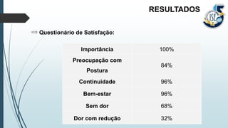 Questionário de Satisfação:
RESULTADOS
Importância 100%
Preocupação com
Postura
84%
Continuidade 96%
Bem-estar 96%
Sem dor 68%
Dor com redução 32%
 